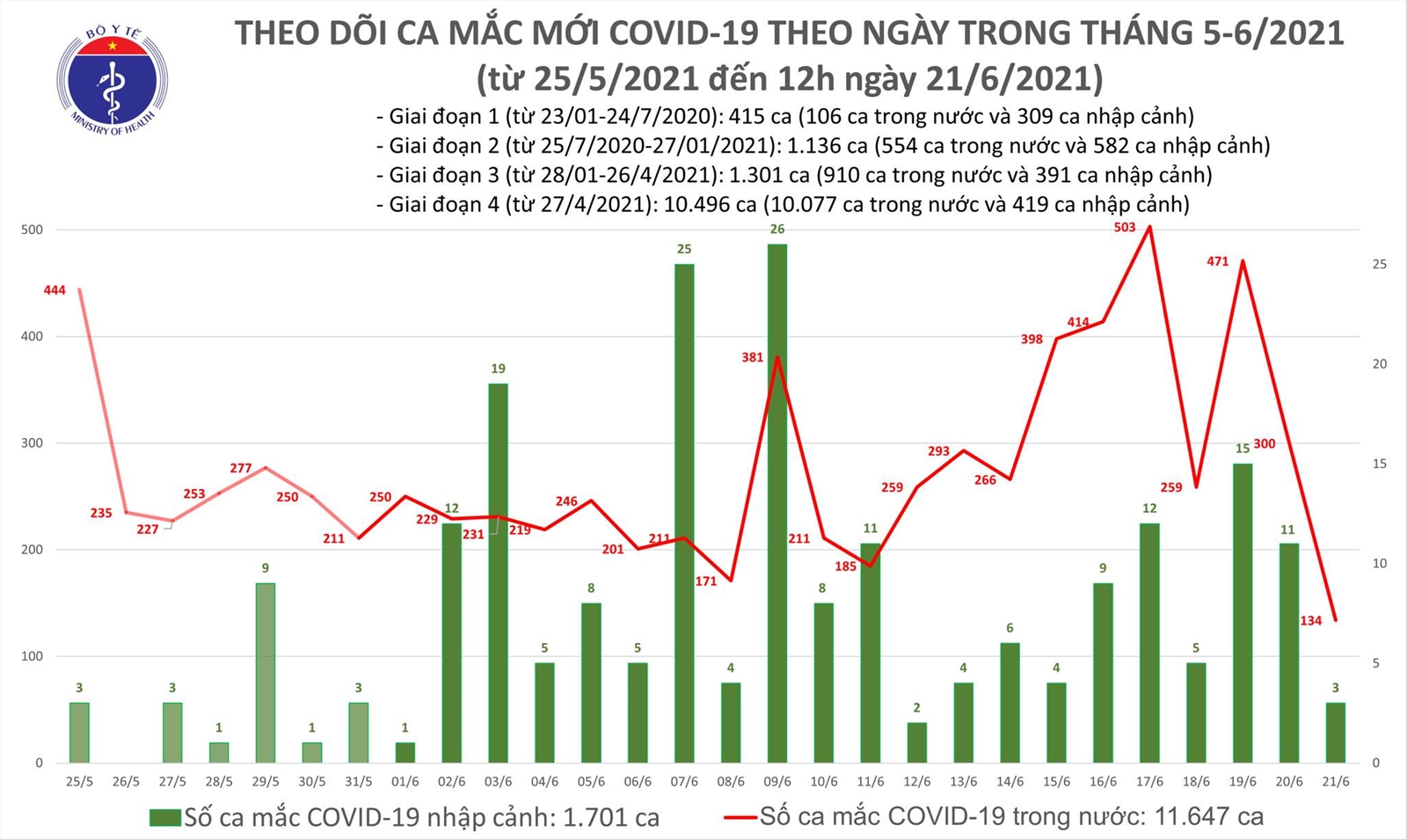 Theo dõi tình hình dịch bệnh Covid-19