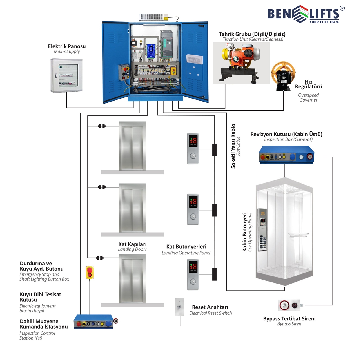 hệ điều khiển tủ Benelifts